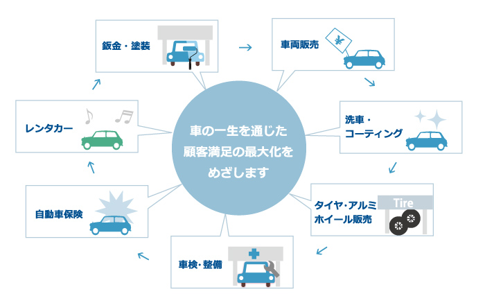 車の一生を通じた顧客満足の最大化をめざします