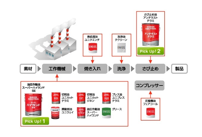 お客様の工場において、各工程でのコスト削減に優れた力を発揮します。