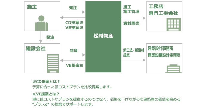 建設・設備ソリューション事業