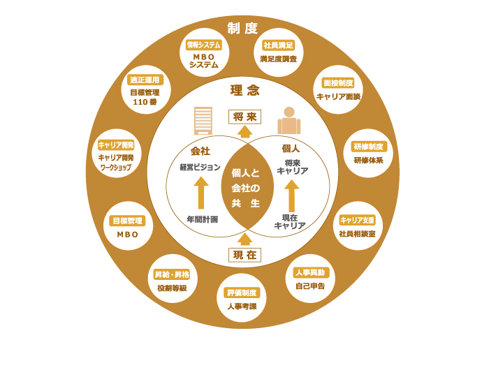 教育制度・資格取得支援制度